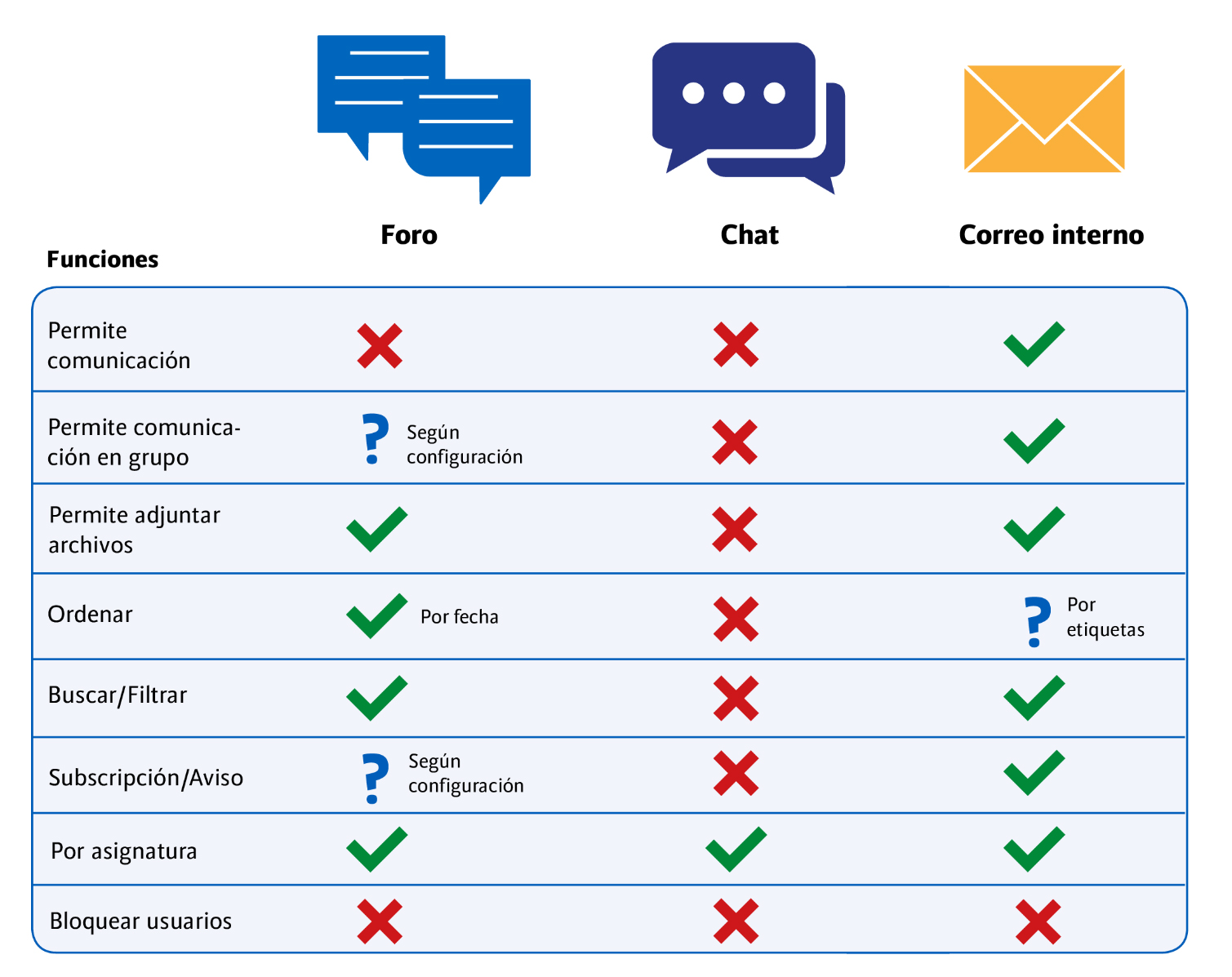 taula comparativa de les eines de comunicació