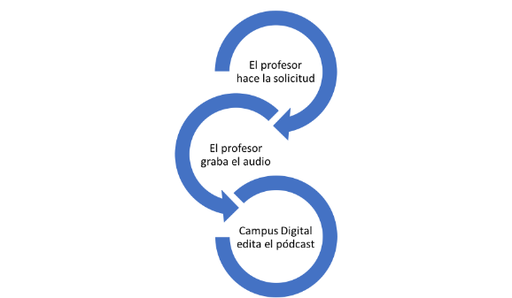 Procediment per sol·licitar aquest servei 