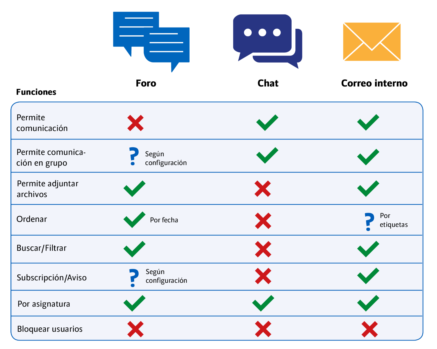 taula comparativa de les eines de comunicació